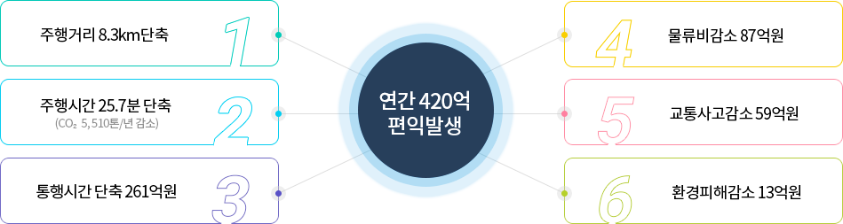 사업효과